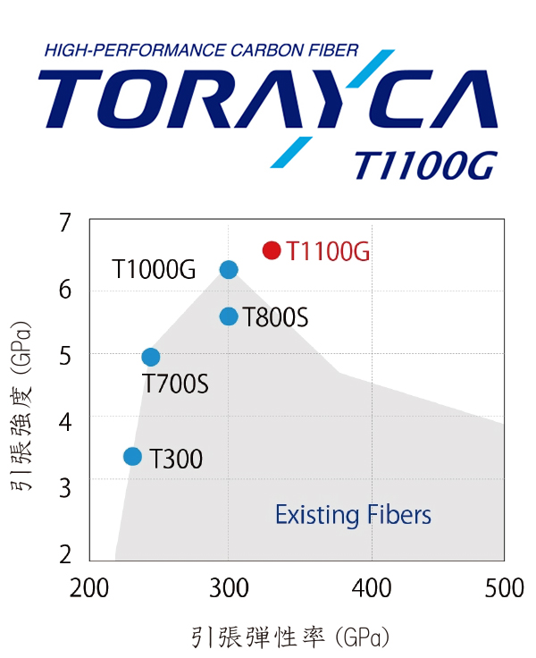 TORAYCA